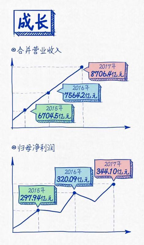 上汽連續三年蟬聯“中國十佳上市公司”